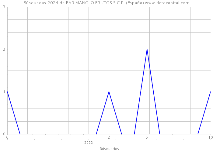 Búsquedas 2024 de BAR MANOLO FRUTOS S.C.P. (España) 