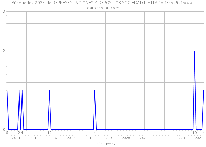 Búsquedas 2024 de REPRESENTACIONES Y DEPOSITOS SOCIEDAD LIMITADA (España) 
