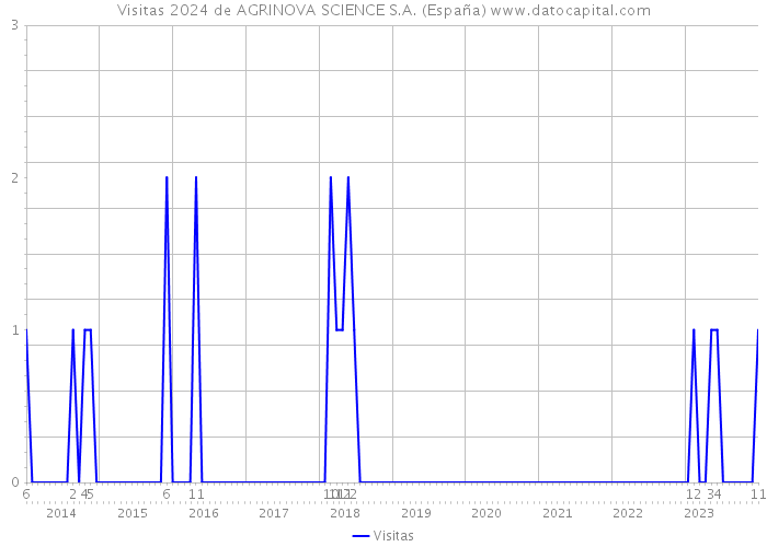 Visitas 2024 de AGRINOVA SCIENCE S.A. (España) 