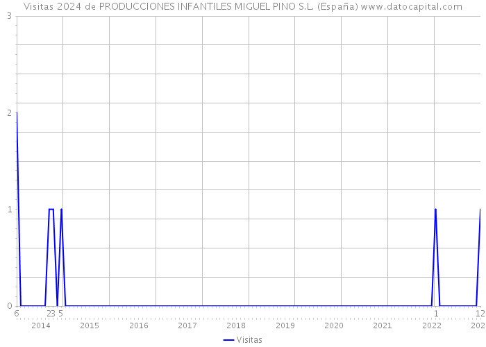 Visitas 2024 de PRODUCCIONES INFANTILES MIGUEL PINO S.L. (España) 