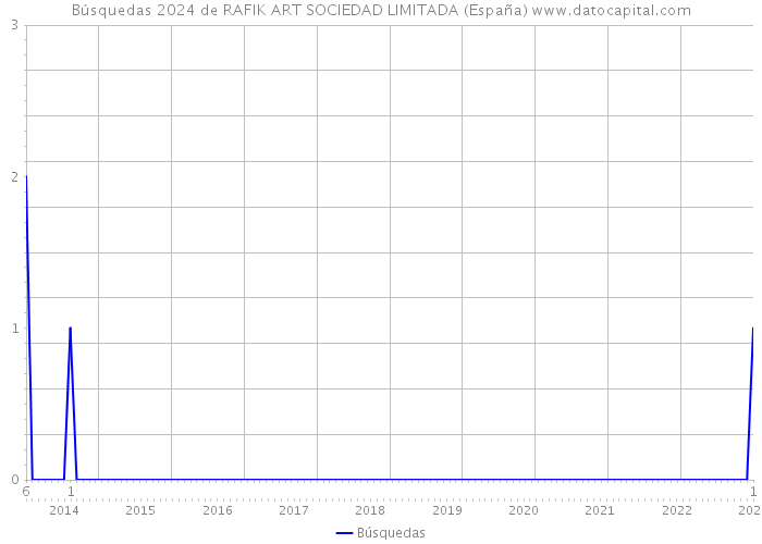 Búsquedas 2024 de RAFIK ART SOCIEDAD LIMITADA (España) 