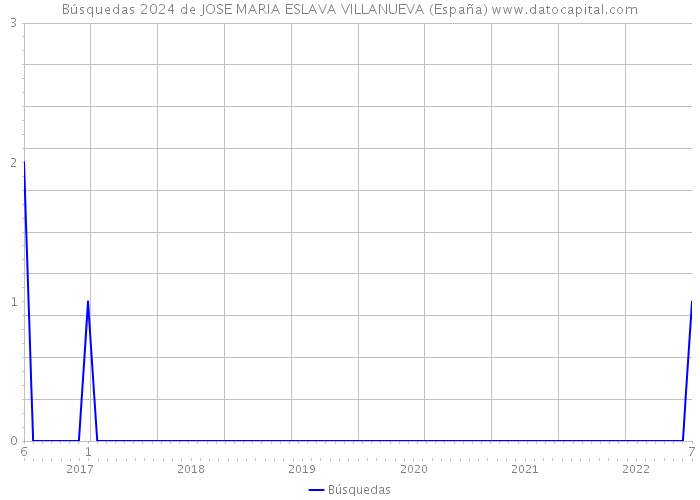 Búsquedas 2024 de JOSE MARIA ESLAVA VILLANUEVA (España) 