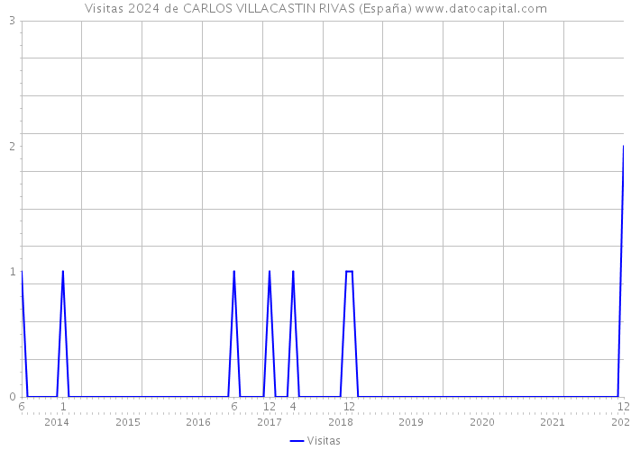 Visitas 2024 de CARLOS VILLACASTIN RIVAS (España) 