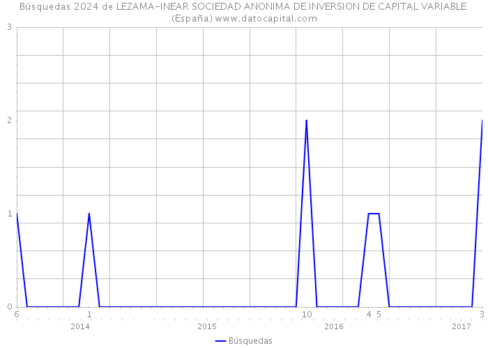 Búsquedas 2024 de LEZAMA-INEAR SOCIEDAD ANONIMA DE INVERSION DE CAPITAL VARIABLE (España) 