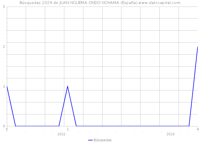 Búsquedas 2024 de JUAN NGUEMA ONDO NCHAMA (España) 