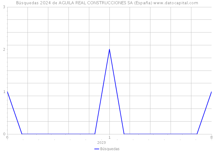 Búsquedas 2024 de AGUILA REAL CONSTRUCCIONES SA (España) 
