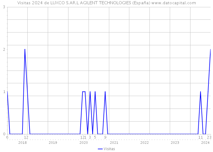 Visitas 2024 de LUXCO S.AR.L AGILENT TECHNOLOGIES (España) 