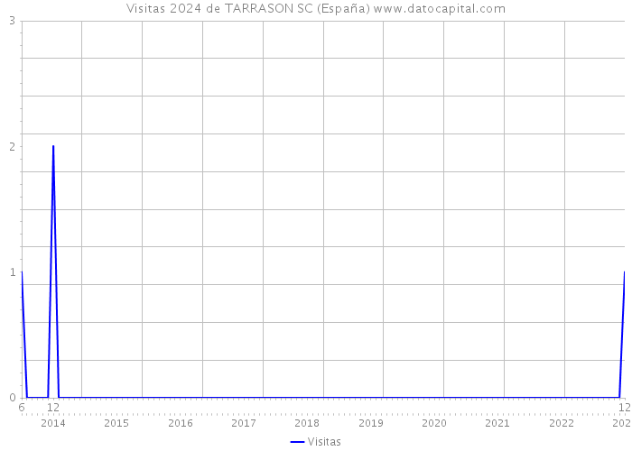 Visitas 2024 de TARRASON SC (España) 