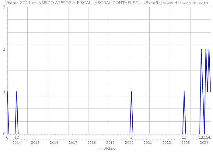 Visitas 2024 de ASFICO ASESORIA FISCAL LABORAL CONTABLE S.L. (España) 
