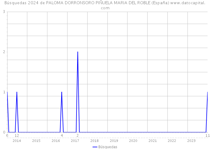 Búsquedas 2024 de PALOMA DORRONSORO PIÑUELA MARIA DEL ROBLE (España) 
