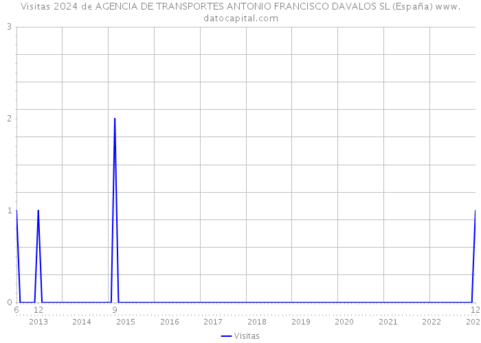 Visitas 2024 de AGENCIA DE TRANSPORTES ANTONIO FRANCISCO DAVALOS SL (España) 
