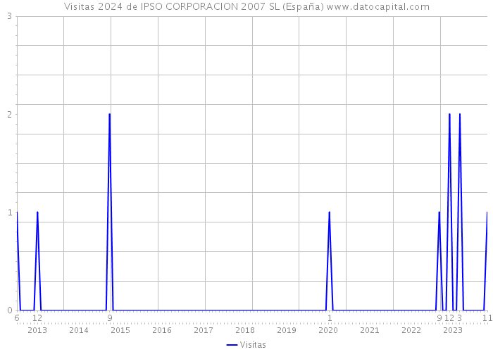 Visitas 2024 de IPSO CORPORACION 2007 SL (España) 
