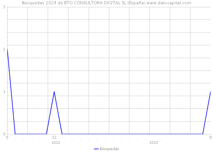 Búsquedas 2024 de BTO CONSULTORA DIGITAL SL (España) 