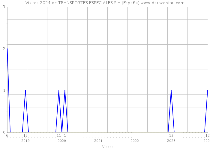 Visitas 2024 de TRANSPORTES ESPECIALES S A (España) 