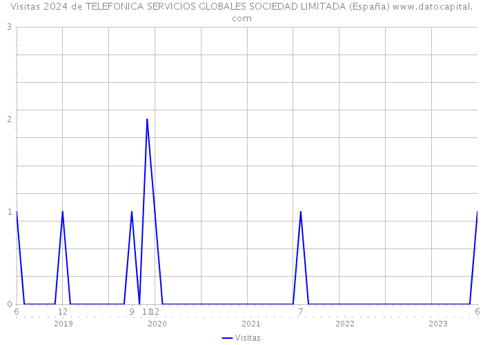 Visitas 2024 de TELEFONICA SERVICIOS GLOBALES SOCIEDAD LIMITADA (España) 
