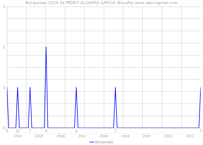 Búsquedas 2024 de PEDRO ALGARRA GARCIA (España) 