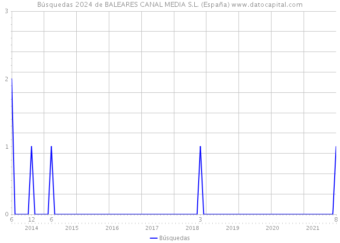 Búsquedas 2024 de BALEARES CANAL MEDIA S.L. (España) 