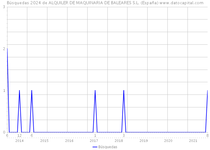Búsquedas 2024 de ALQUILER DE MAQUINARIA DE BALEARES S.L. (España) 