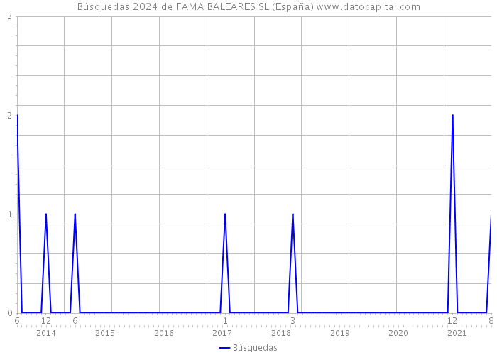 Búsquedas 2024 de FAMA BALEARES SL (España) 