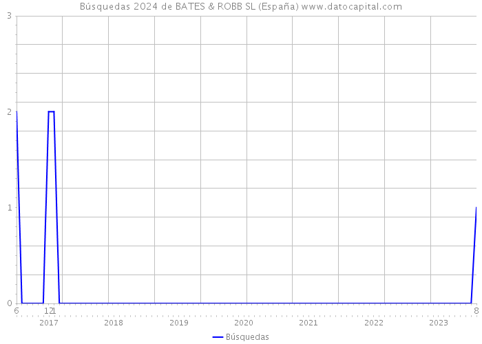 Búsquedas 2024 de BATES & ROBB SL (España) 