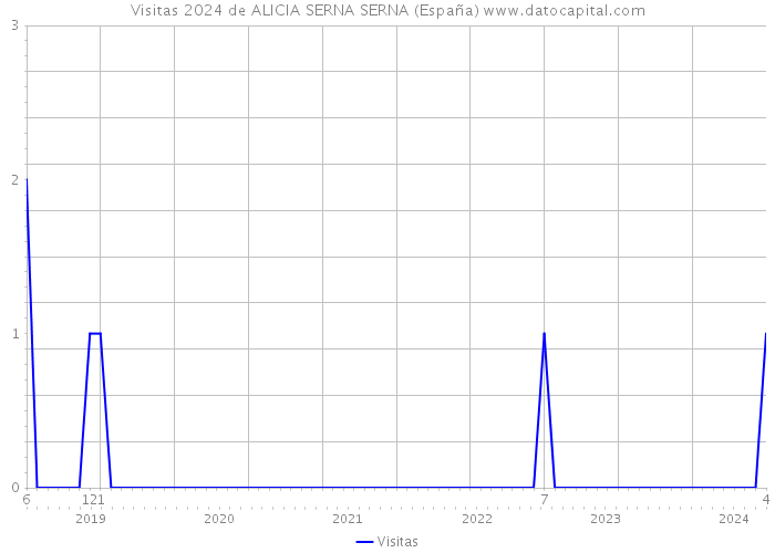 Visitas 2024 de ALICIA SERNA SERNA (España) 