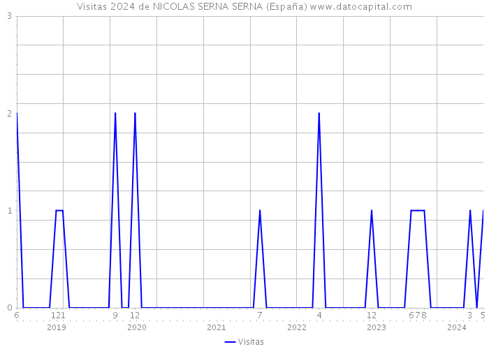Visitas 2024 de NICOLAS SERNA SERNA (España) 
