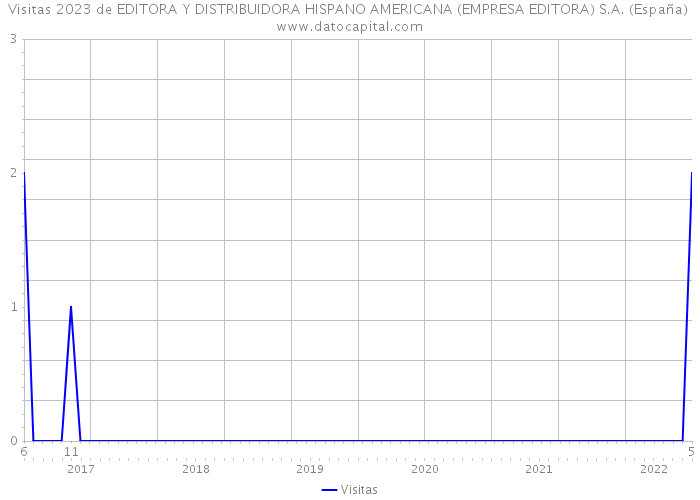 Visitas 2023 de EDITORA Y DISTRIBUIDORA HISPANO AMERICANA (EMPRESA EDITORA) S.A. (España) 