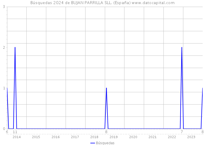 Búsquedas 2024 de BUJAN PARRILLA SLL. (España) 