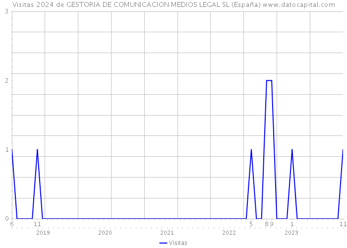 Visitas 2024 de GESTORIA DE COMUNICACION MEDIOS LEGAL SL (España) 