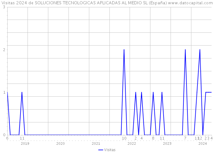 Visitas 2024 de SOLUCIONES TECNOLOGICAS APLICADAS AL MEDIO SL (España) 