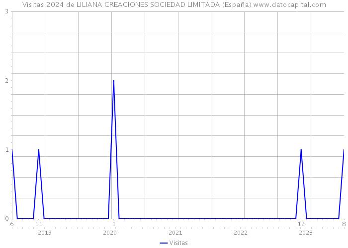 Visitas 2024 de LILIANA CREACIONES SOCIEDAD LIMITADA (España) 