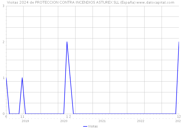 Visitas 2024 de PROTECCION CONTRA INCENDIOS ASTUREX SLL (España) 