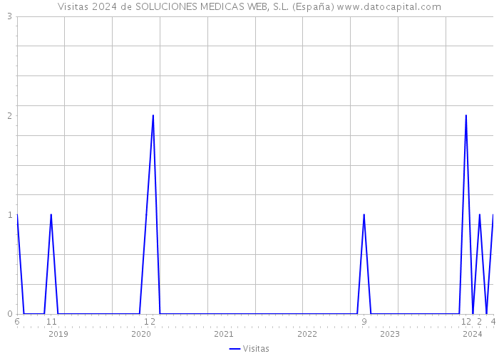 Visitas 2024 de SOLUCIONES MEDICAS WEB, S.L. (España) 