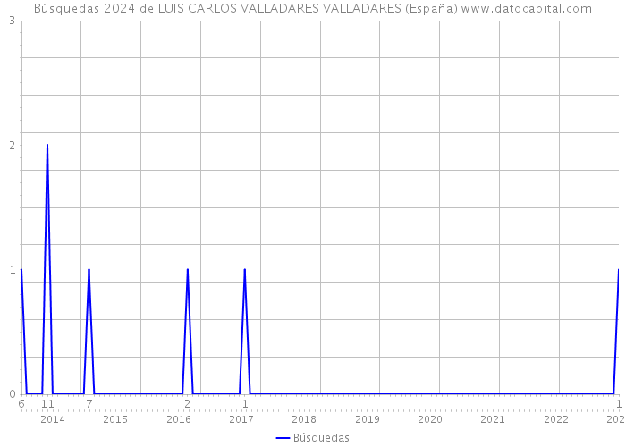 Búsquedas 2024 de LUIS CARLOS VALLADARES VALLADARES (España) 