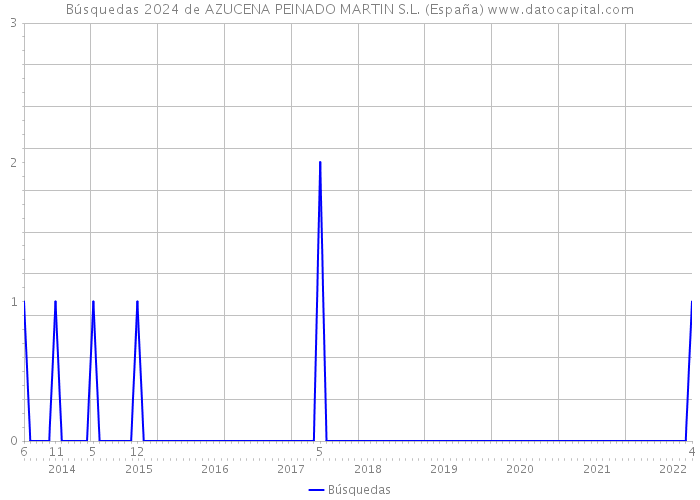 Búsquedas 2024 de AZUCENA PEINADO MARTIN S.L. (España) 