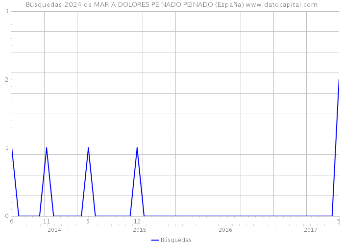Búsquedas 2024 de MARIA DOLORES PEINADO PEINADO (España) 