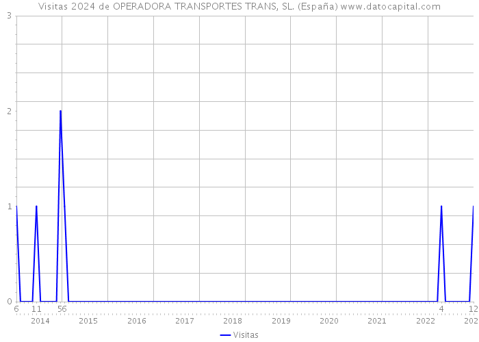 Visitas 2024 de OPERADORA TRANSPORTES TRANS, SL. (España) 