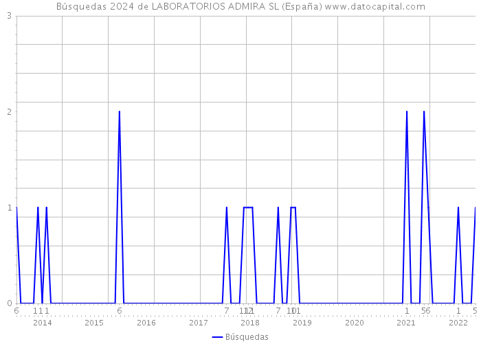 Búsquedas 2024 de LABORATORIOS ADMIRA SL (España) 