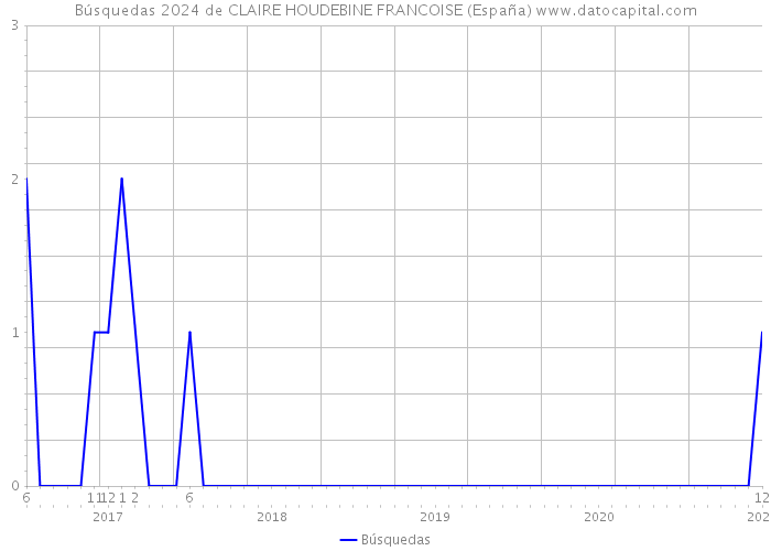 Búsquedas 2024 de CLAIRE HOUDEBINE FRANCOISE (España) 
