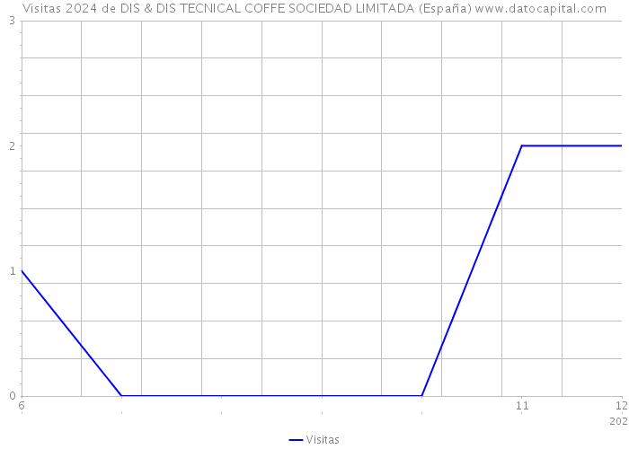 Visitas 2024 de DIS & DIS TECNICAL COFFE SOCIEDAD LIMITADA (España) 