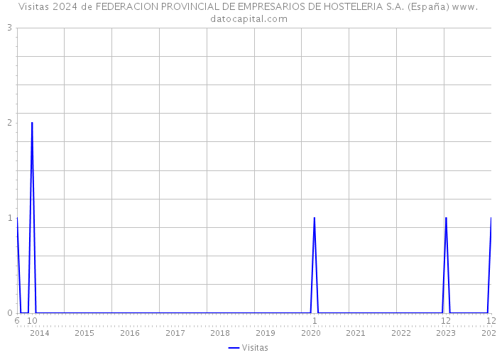 Visitas 2024 de FEDERACION PROVINCIAL DE EMPRESARIOS DE HOSTELERIA S.A. (España) 