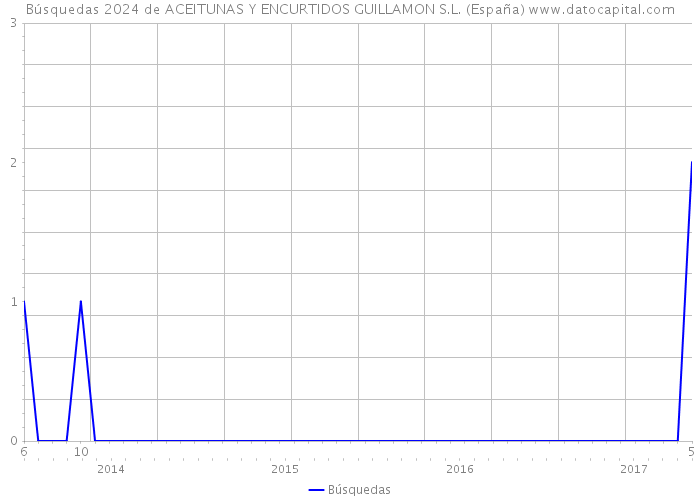 Búsquedas 2024 de ACEITUNAS Y ENCURTIDOS GUILLAMON S.L. (España) 