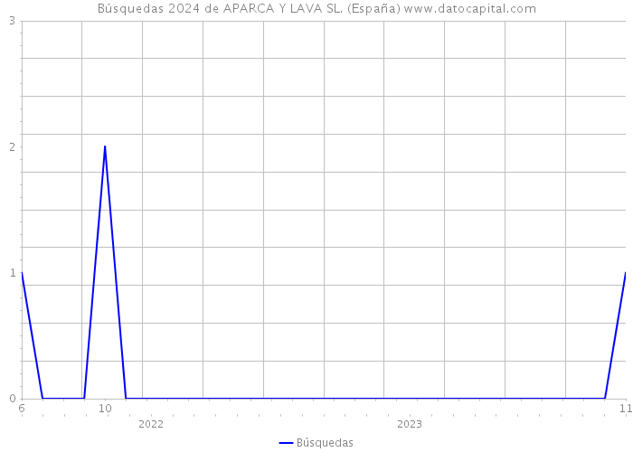 Búsquedas 2024 de APARCA Y LAVA SL. (España) 