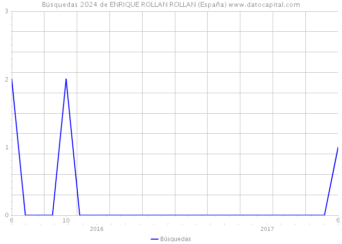Búsquedas 2024 de ENRIQUE ROLLAN ROLLAN (España) 