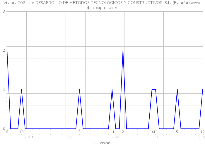 Visitas 2024 de DESARROLLO DE METODOS TECNOLOGICOS Y CONSTRUCTIVOS S.L. (España) 