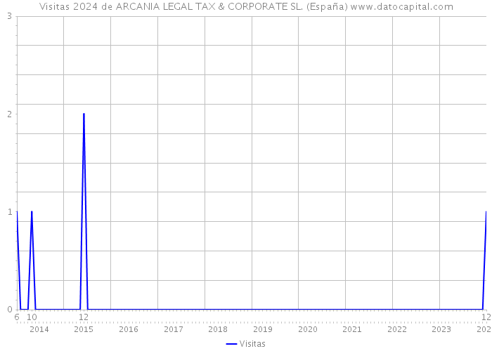 Visitas 2024 de ARCANIA LEGAL TAX & CORPORATE SL. (España) 