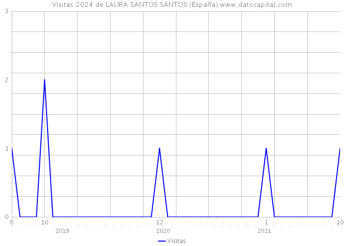 Visitas 2024 de LAURA SANTOS SANTOS (España) 