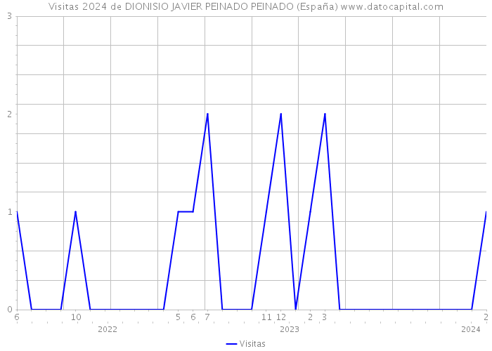 Visitas 2024 de DIONISIO JAVIER PEINADO PEINADO (España) 