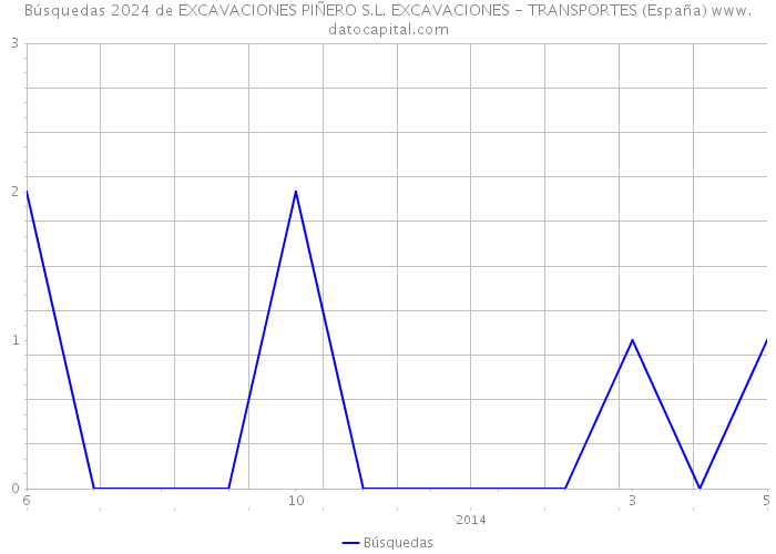Búsquedas 2024 de EXCAVACIONES PIÑERO S.L. EXCAVACIONES - TRANSPORTES (España) 
