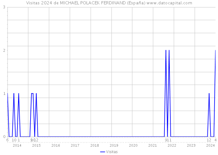 Visitas 2024 de MICHAEL POLACEK FERDINAND (España) 